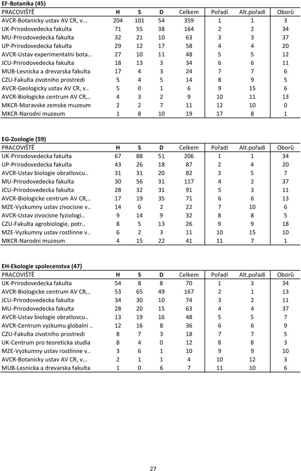 . 27 10 11 48 5 5 12 JCU Prirodovedecka fakulta 18 13 3 34 6 6 11 MUB Lesnicka a drevarska fakulta 17 4 3 24 7 7 6 CZU Fakulta zivotniho prostredi 5 4 5 14 8 9 5 AVCR Geologicky ustav AV CR, v.
