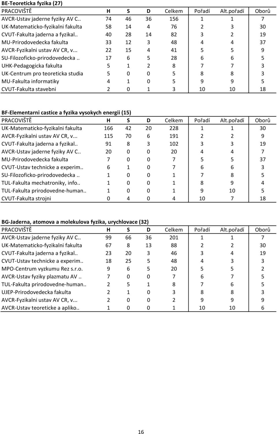. 17 6 5 28 6 6 5 UHK Pedagogicka fakulta 5 1 2 8 7 7 3 UK Centrum pro teoreticka studia 5 0 0 5 8 8 3 MU Fakulta informatiky 4 1 0 5 9 9 5 CVUT Fakulta stavebni 2 0 1 3 10 10 18 BF Elementarni