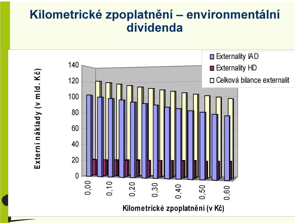 Kč) 140 120 100 80 60 40 20 0 0,00 0,10 0,20 0,30 0,40