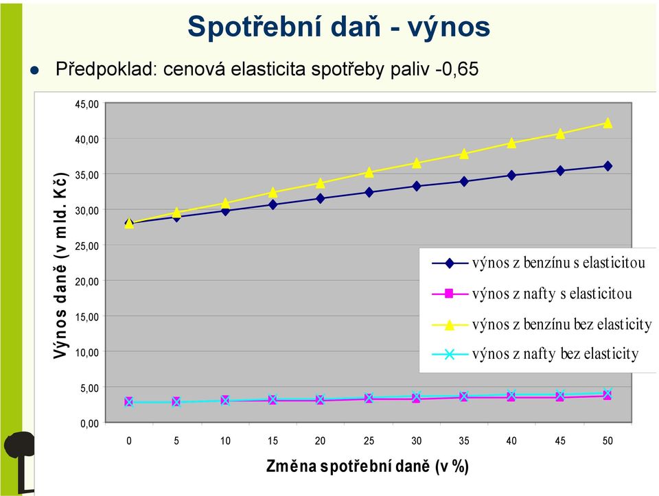 Kč) 35,00 30,00 25,00 20,00 15,00 10,00 výnos z benzínu s elasticitou výnos z