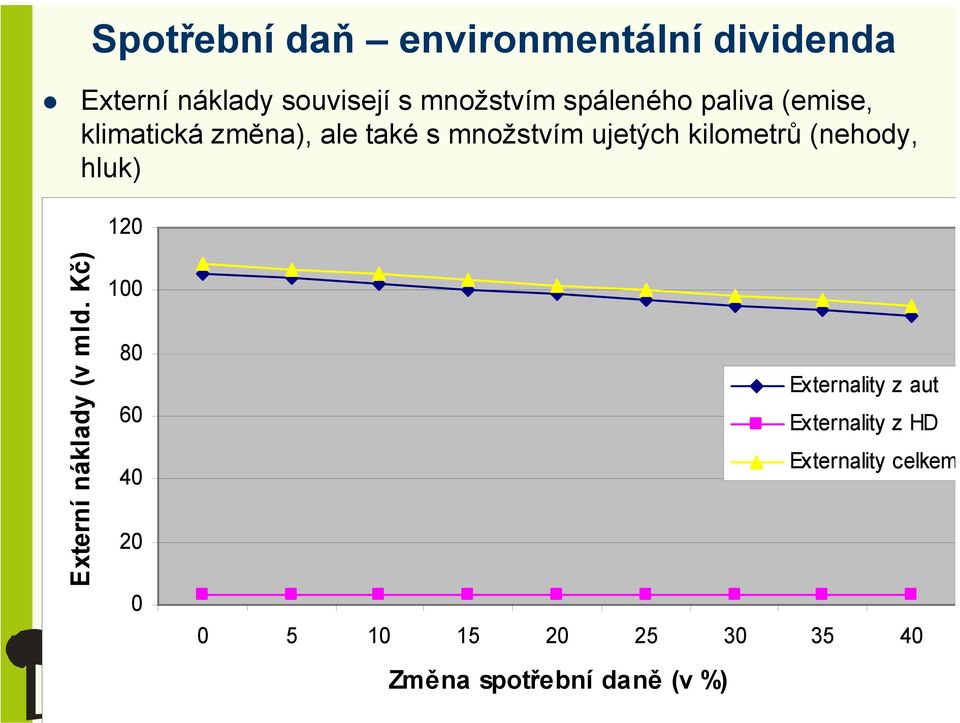 (nehody, hluk) 120 Externí náklady (v mld.