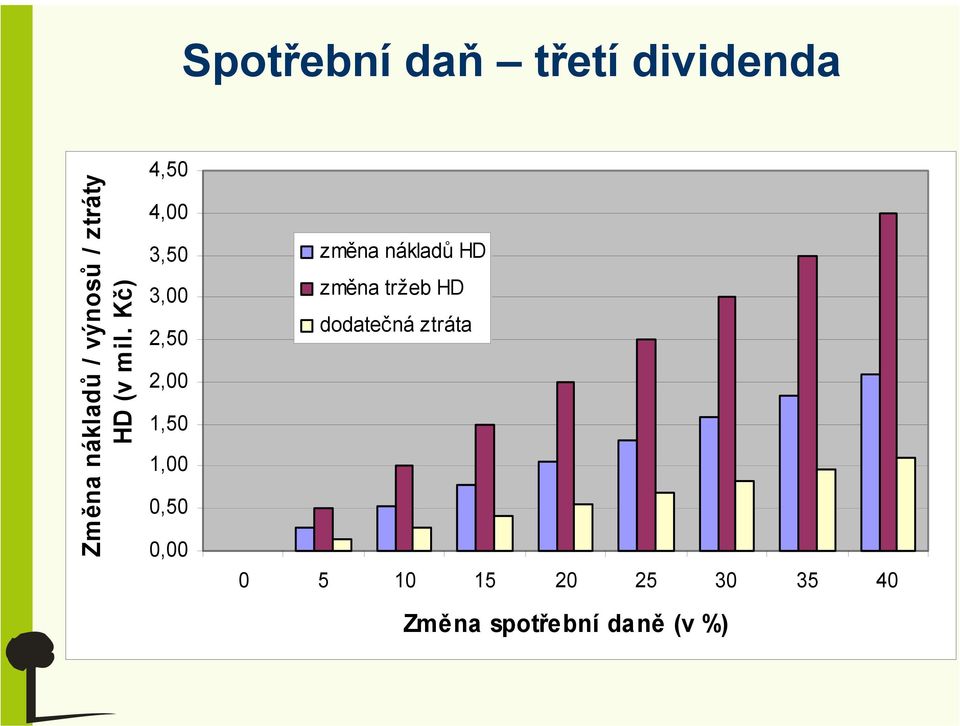 Kč) 4,50 4,00 3,50 3,00 2,50 2,00 1,50 1,00 0,50 0,00