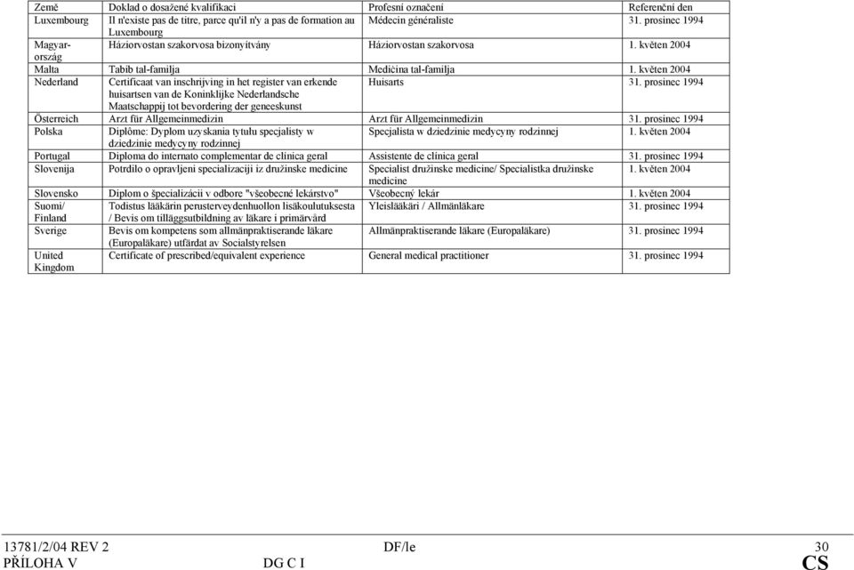 květen 2004 Nederland Certificaat van inschrijving in het register van erkende Huisarts 31.