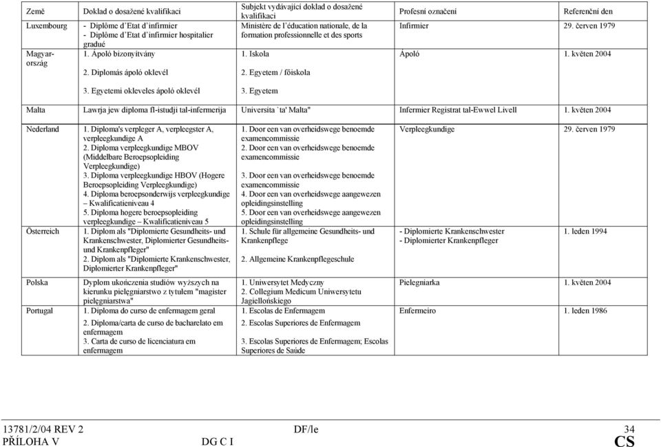 Diplomás ápoló oklevél 2. Egyetem / főiskola 3. Egyetemi okleveles ápoló oklevél 3.