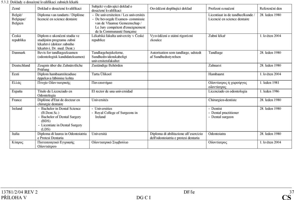 ukončení studia ve studijním programu zubní lékařství (doktor zubního lékařství, Dr. med. Dent.