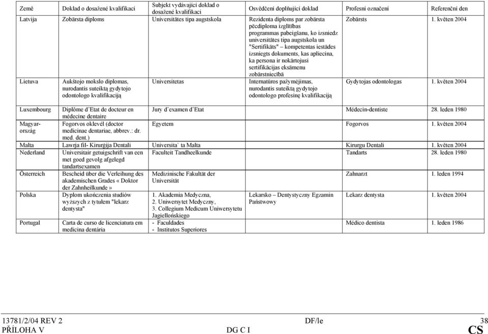 květen 2004 pēcdiploma izglītības programmas pabeigšanu, ko izsniedz universitātes tipa augstskola un "Sertifikāts" kompetentas iestādes izsniegts dokuments, kas apliecina, ka persona ir nokārtojusi