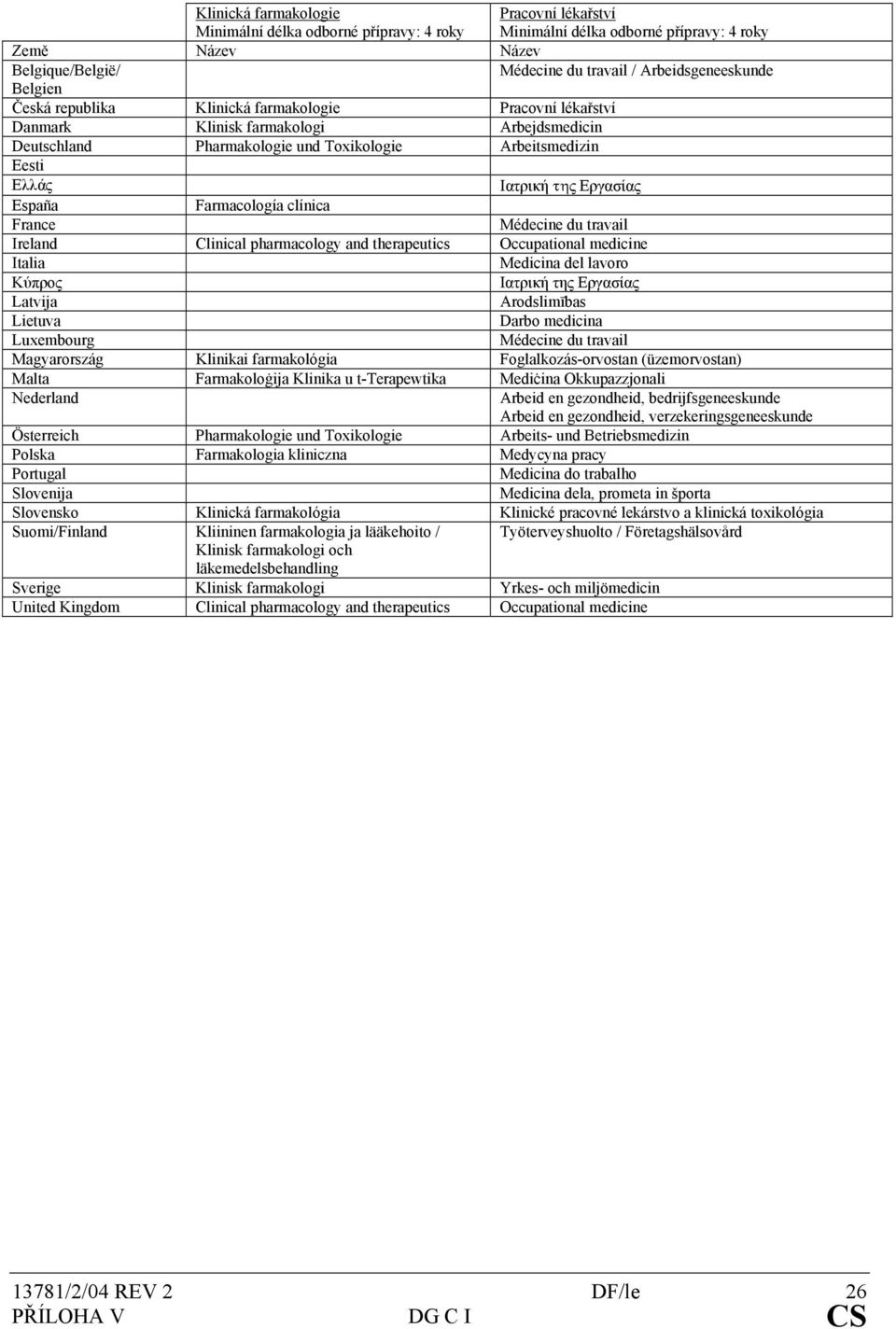 España Farmacología clínica France Médecine du travail Ireland Clinical pharmacology and therapeutics Occupational medicine Italia Medicina del lavoro Κύπρος Ιατρική της Εργασίας Latvija Arodslimības