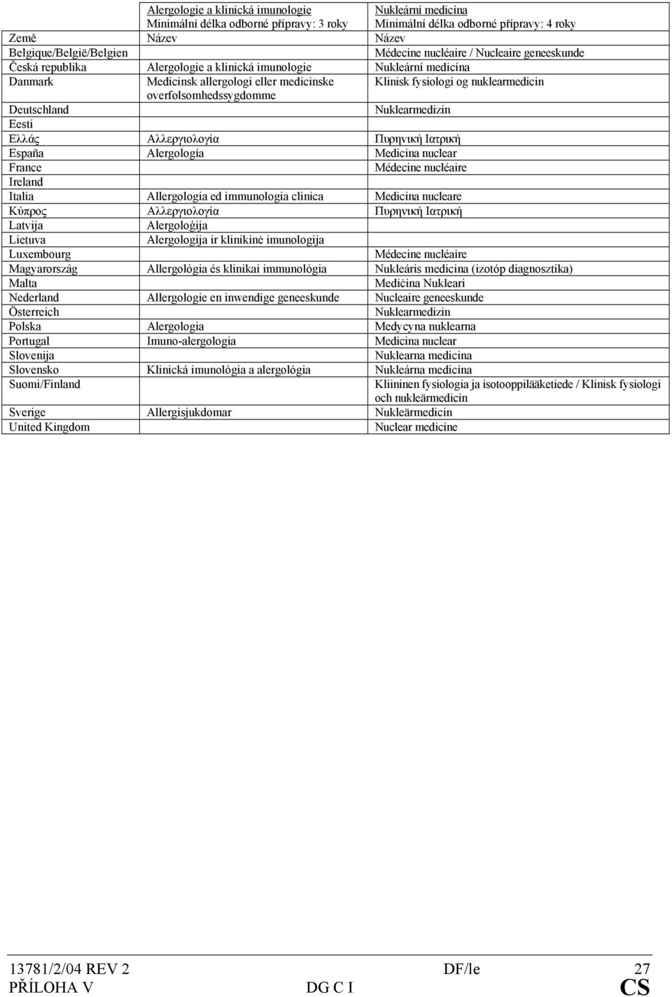 Deutschland Nuklearmedizin Eesti Ελλάς Αλλεργιoλoγία Πυρηvική Iατρική España Alergología Medicina nuclear France Médecine nucléaire Ireland Italia Allergologia ed immunologia clinica Medicina