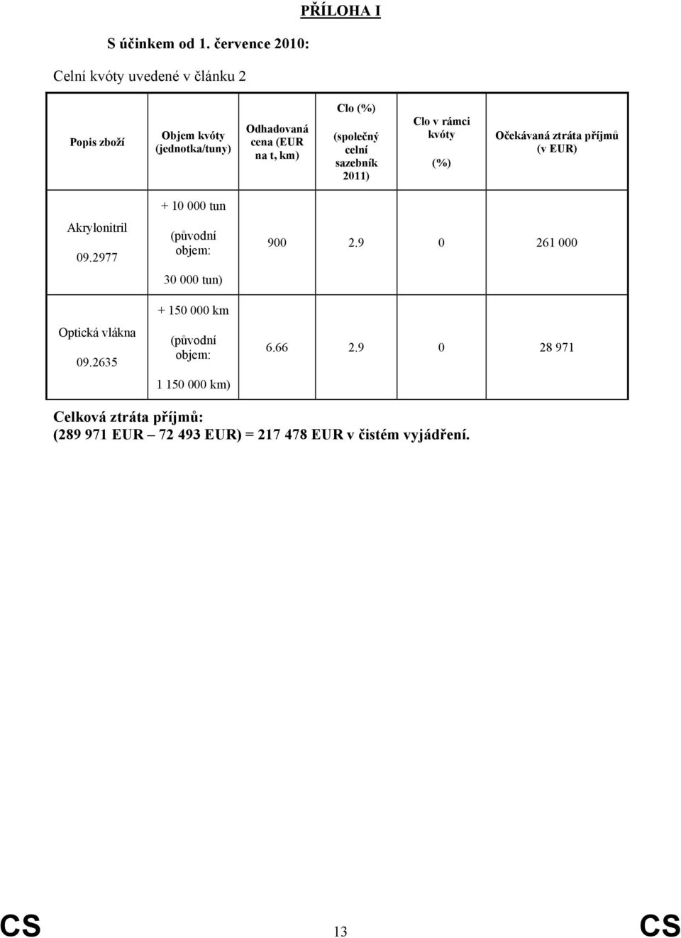 Clo (%) (společný celní sazebník 2011) Clo v rámci (%) Očekávaná ztráta příjmů (v EUR) Akrylonitril 09.