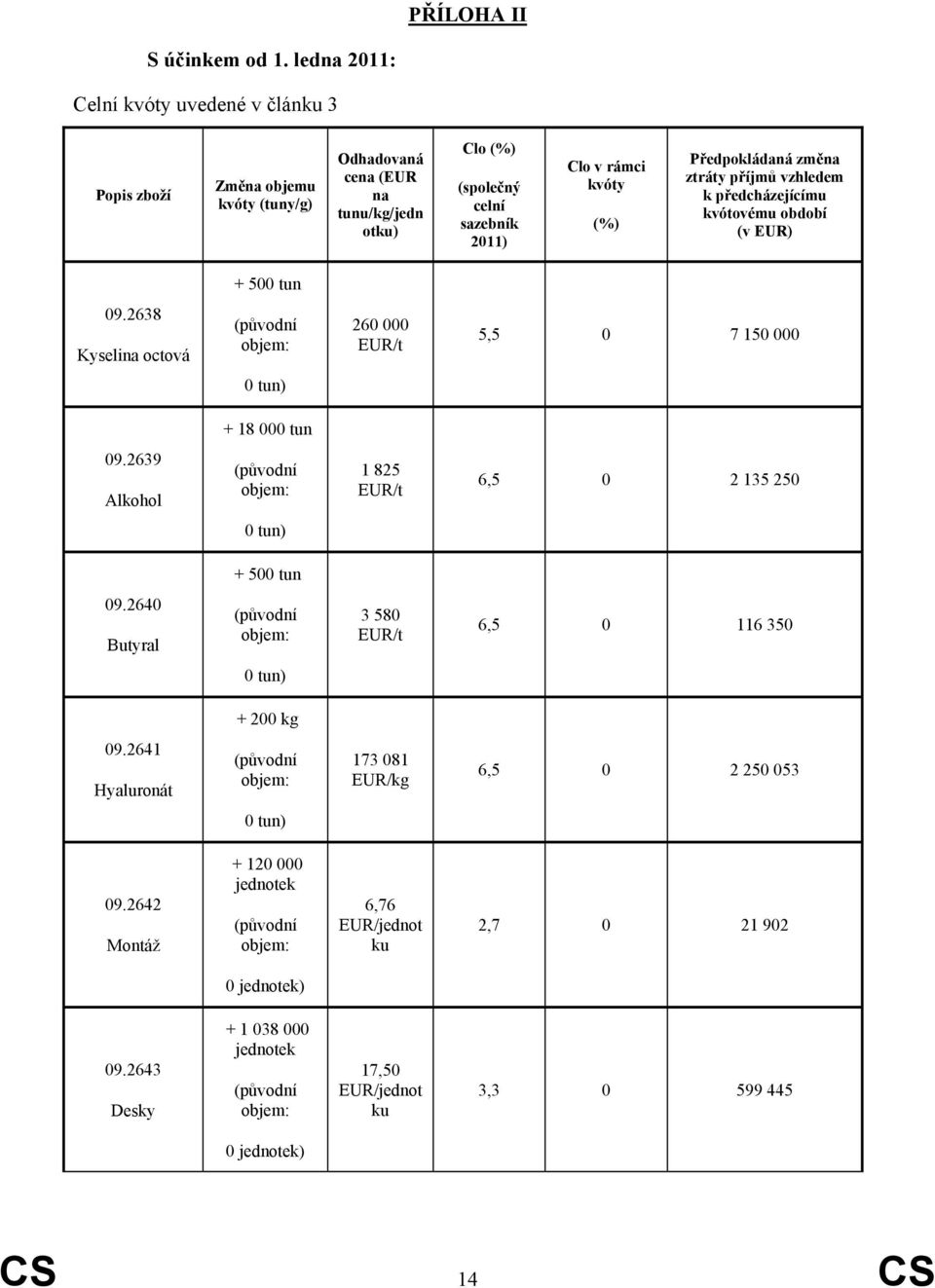 ztráty příjmů vzhledem k předcházejícímu kvótovému období (v EUR) + 500 tun 09.2638 Kyselina octová (původní objem: 260 000 EUR/t 5,5 0 7 150 000 0 tun) + 18 000 tun 09.