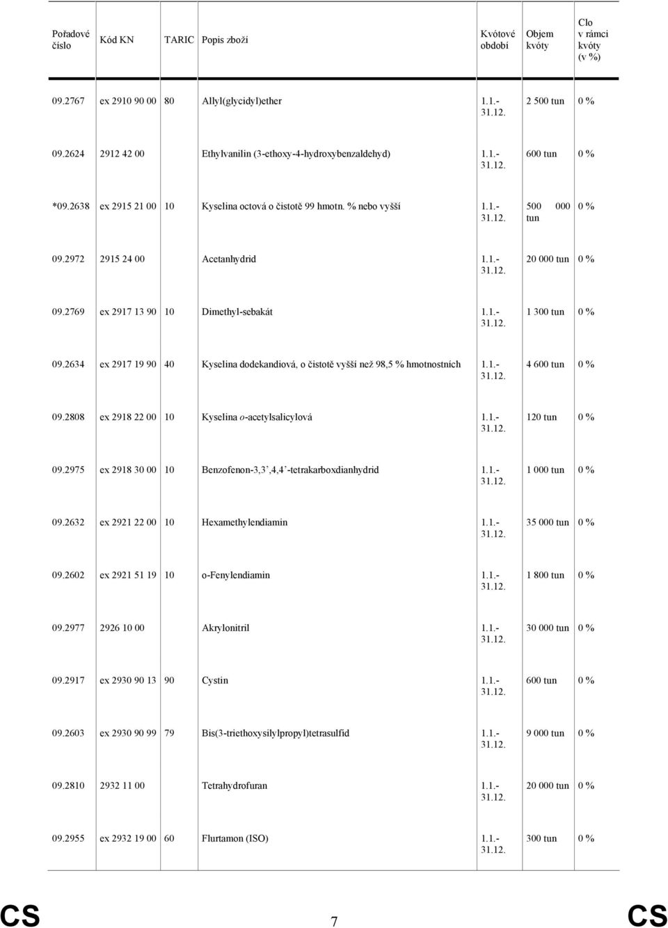 2972 2915 24 00 Acetanhydrid 20 000 tun 09.2769 ex 2917 13 90 10 Dimethyl-sebakát 1 300 tun 09.2634 ex 2917 19 90 40 Kyselina dodekandiová, o čistotě vyšší než 98,5 % hmotnostních 4 600 tun 09.