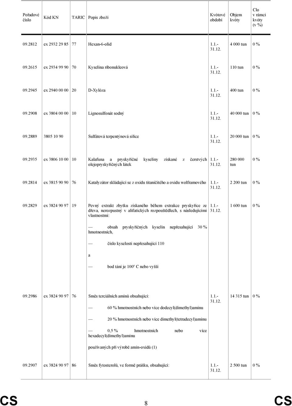 2935 ex 3806 10 00 10 Kalafuna a pryskyřičné kyseliny získané z čerstvých olejopryskyřičných látek 280 000 tun 09.