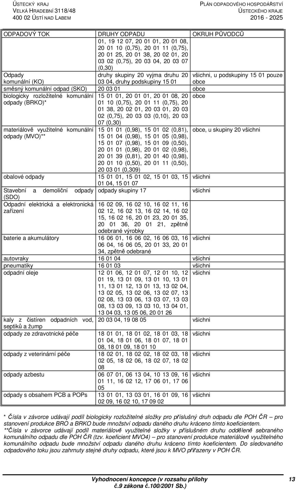 komunální odpad (SKO) 20 03 01 obce biologicky rozložitelné komunální odpady (BRKO)* materiálově využitelné komunální odpady (MVO)** 15 01 01, 20 01 01, 20 01 08, 20 01 10 (0,75), 20 01 11 (0,75), 20