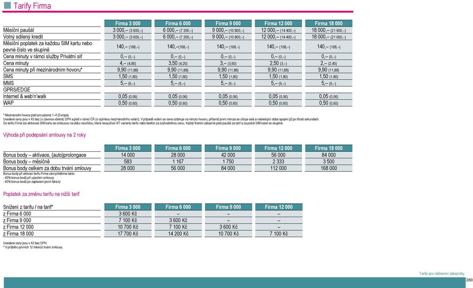 (168, ) pevné číslo ve skupině Cena minuty v rámci služby Privátní síť 0, (0, ) 0, (0, ) 0, (0, ) 0, (0, ) 0, (0, ) Cena minuty 4, (4,80) 3,50 (4,20) 3, (3,60) 2,50 (3, ) 2, (2,40) Cena minuty při