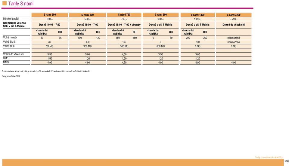 120 150 180 0 30 300 360 neomezeně Volné SMS 30 100 150 0 300 neomezeně Volná data 20 MB 300 MB 300 MB 600 MB 1 GB 1 GB Volání do všech sítí 5,50 5,00 4,50 3,50 3,00 SMS 1,50 1,20 1,20 1,20 1,20 MMS