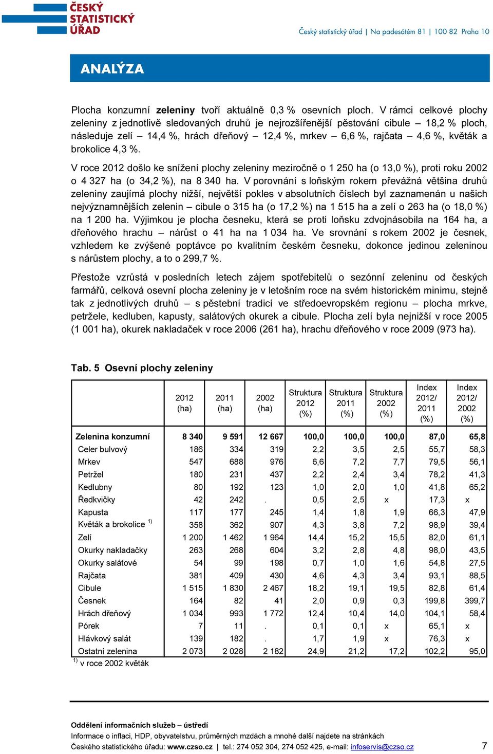 brokolice 4,3 %. V roce došlo ke snížení plochy zeleniny meziročně o 1 25 ha (o 13, %), proti roku o 4 327 ha (o 34,2 %), na 8 34 ha.