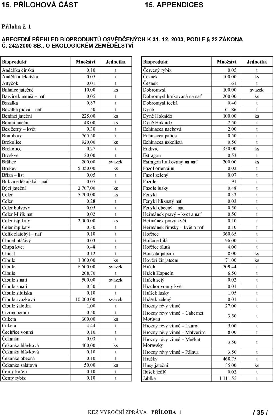 225,00 ks Berani jateční 48,00 ks Bez černý květ 0,30 t Brambory 765,50 t Brokolice 920,00 ks Brokolice 0,27 t Broskve 20,00 t Bršlice 200,00 svazek Brukev 5 050,00 ks Bříza list 0,05 t Bukvice
