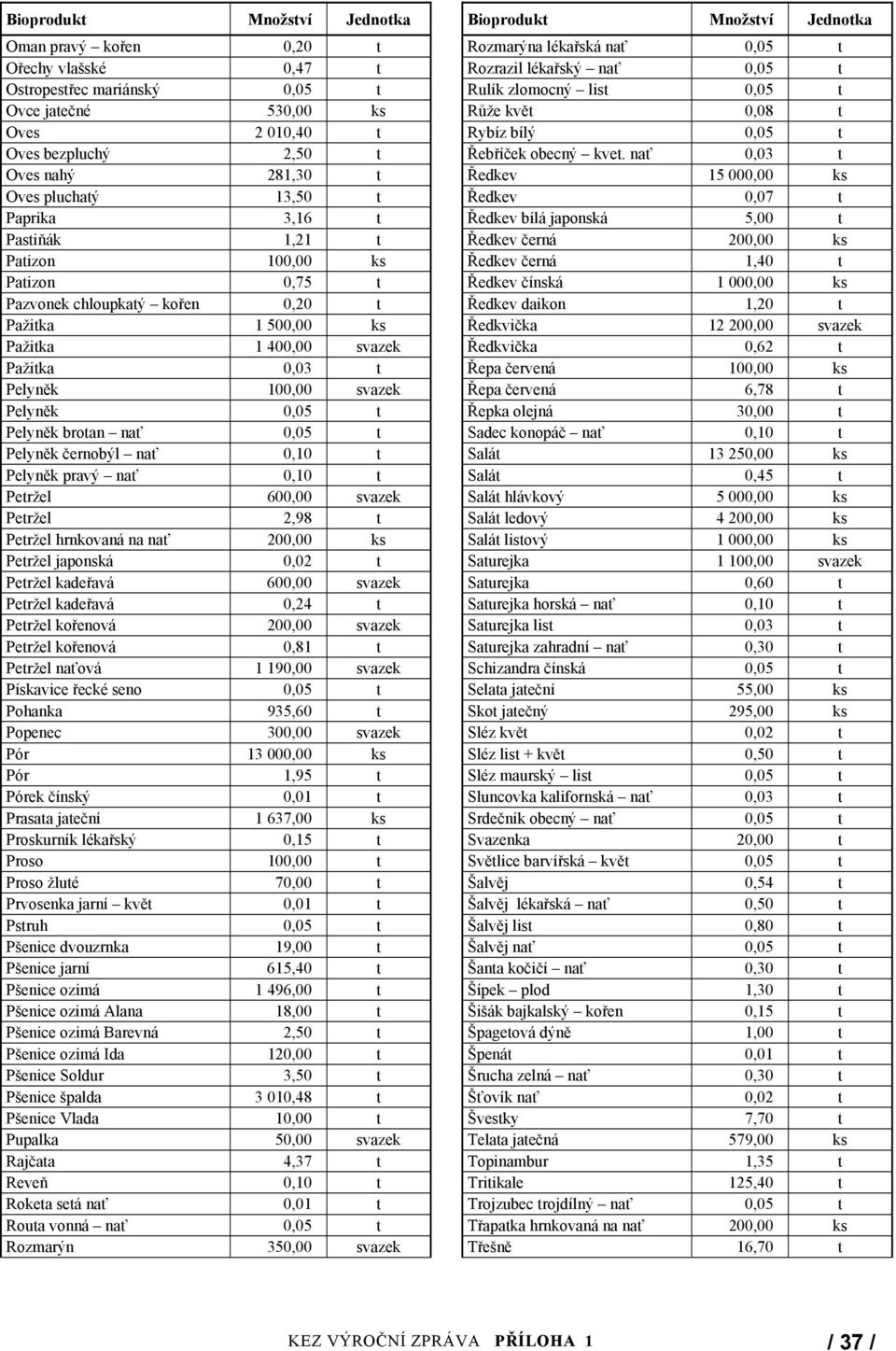 0,05 t Pelyněk černobýl nať 0,10 t Pelyněk pravý nať 0,10 t Petržel 600,00 svazek Petržel 2,98 t Petržel hrnkovaná na nať 200,00 ks Petržel japonská 0,02 t Petržel kadeřavá 600,00 svazek Petržel