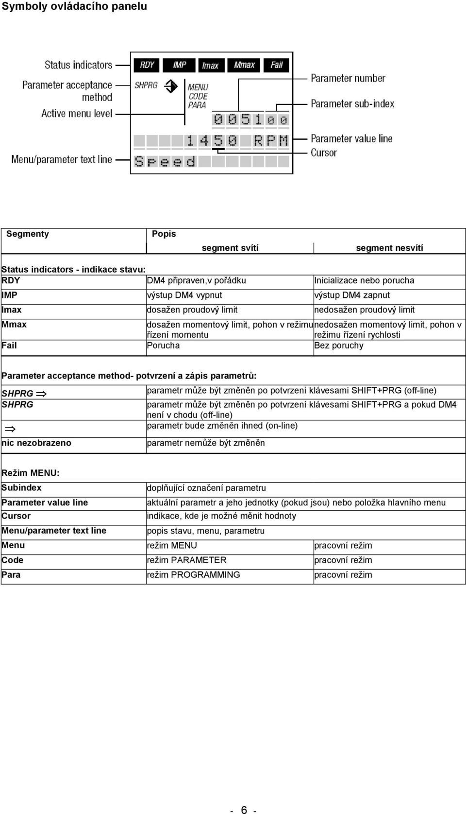 poruchy Parameter acceptance method- potvrzení a zápis parametrů: SHPRG parametr může být změněn po potvrzení klávesami SHIFT+PRG (off-line) SHPRG parametr může být změněn po potvrzení klávesami