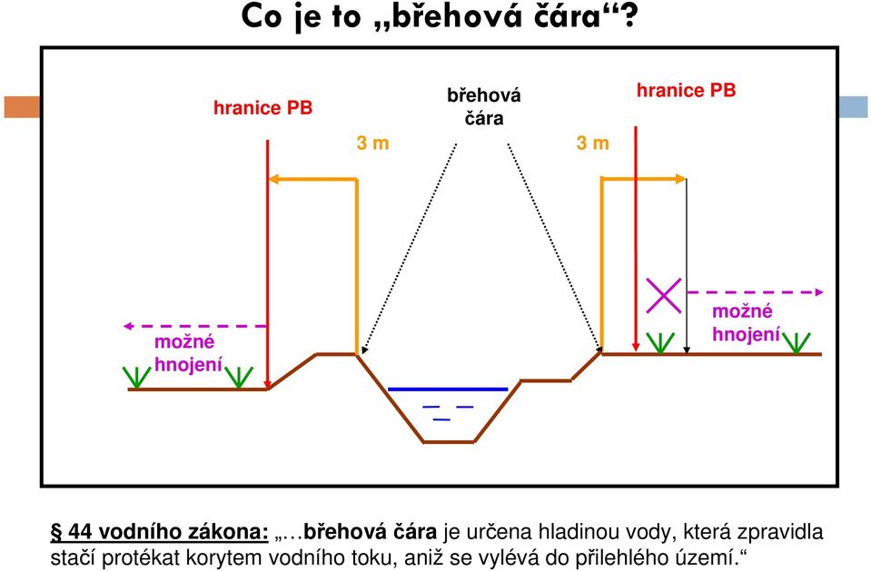 možné hnojení 44 vodního zákona: břehováčára je určena