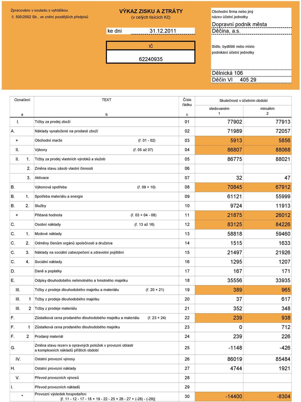 Tržby za prodej zboží 01 A. Náklady vynaložené na prodané zboží 02 + Obchodní marže (ř. 01-02) 03 II. Výkony (ř. 05 až 07) 04 II. 1.