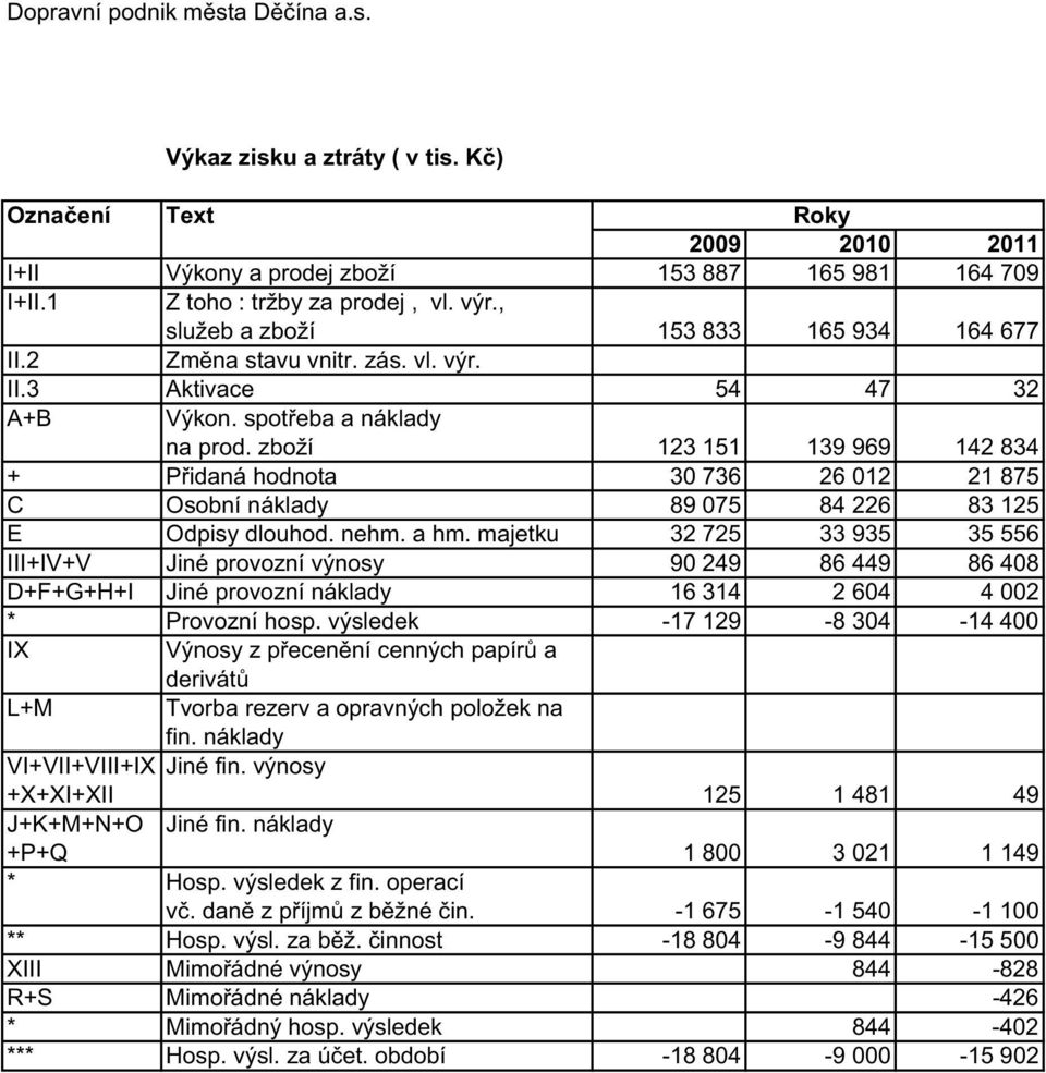 zboží 123 151 139 969 142 834 + P idaná hodnota 30 736 26 012 21 875 C Osobní náklady 89 075 84 226 83 125 E Odpisy dlouhod. nehm. a hm.