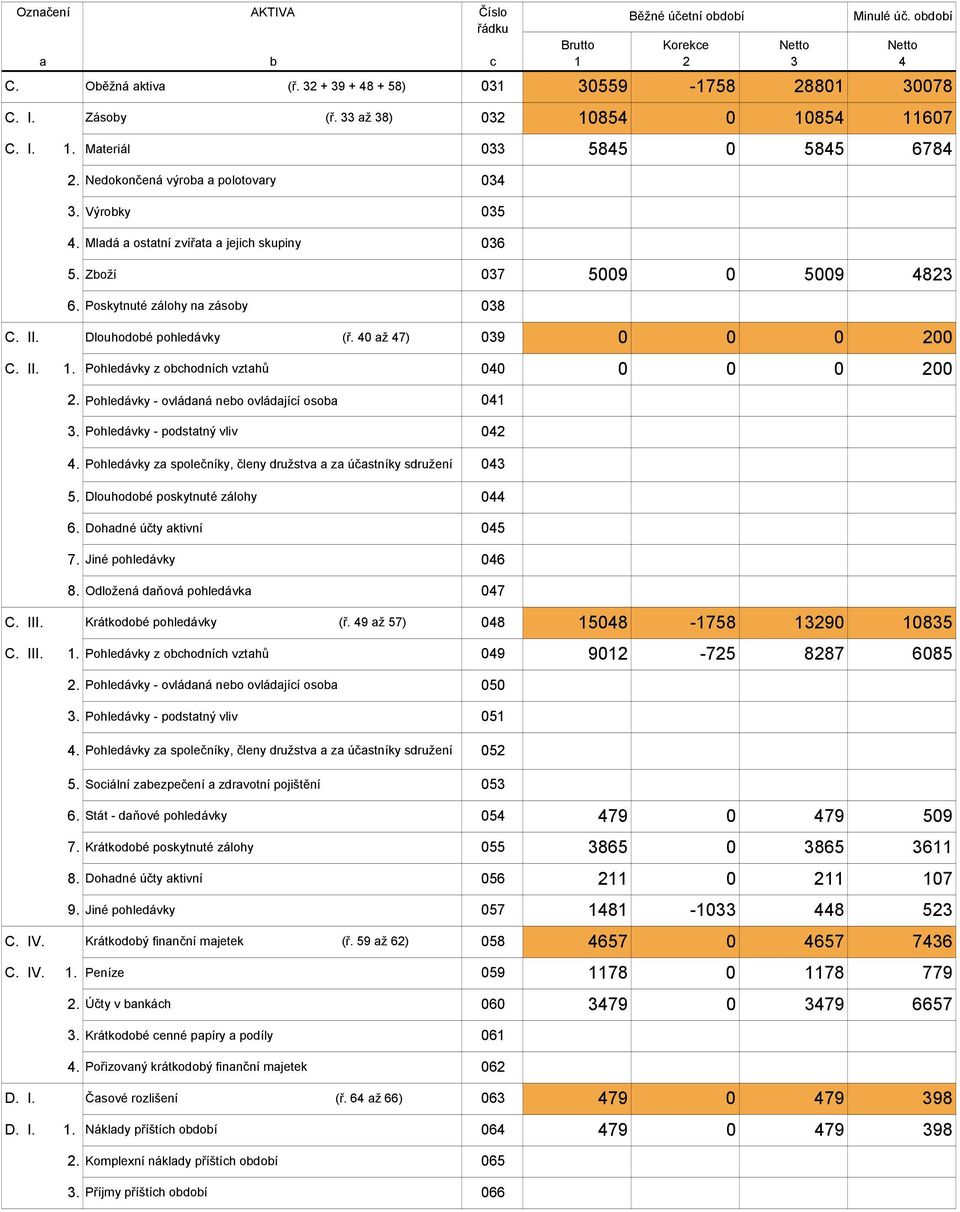období Netto 4 5845 0 5845 6784 6. Poskytnuté zálohy na zásoby 038 C. II. Dlouhodobé pohledávky (ř. 40 až 47) 039 0 C. II. 1. Pohledávky z obchodních vztahů 040 0 0 0 200 0 0 200 2.