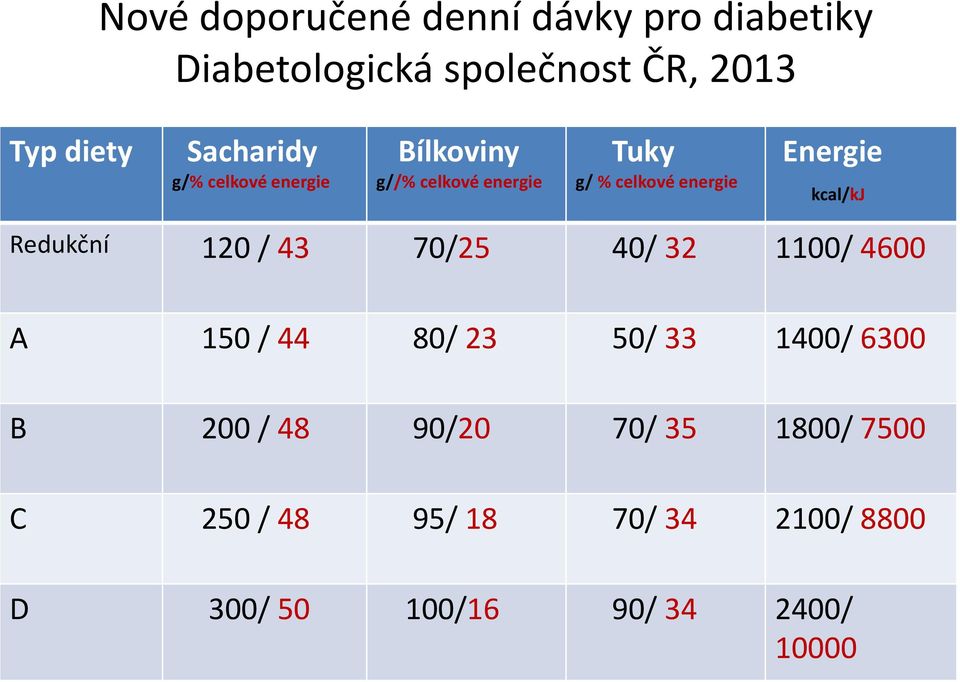 kcal/kj Redukční 120 / 43 70/25 40/ 32 1100/ 4600 A 150 / 44 80/ 23 50/ 33 1400/ 6300 B 200 /