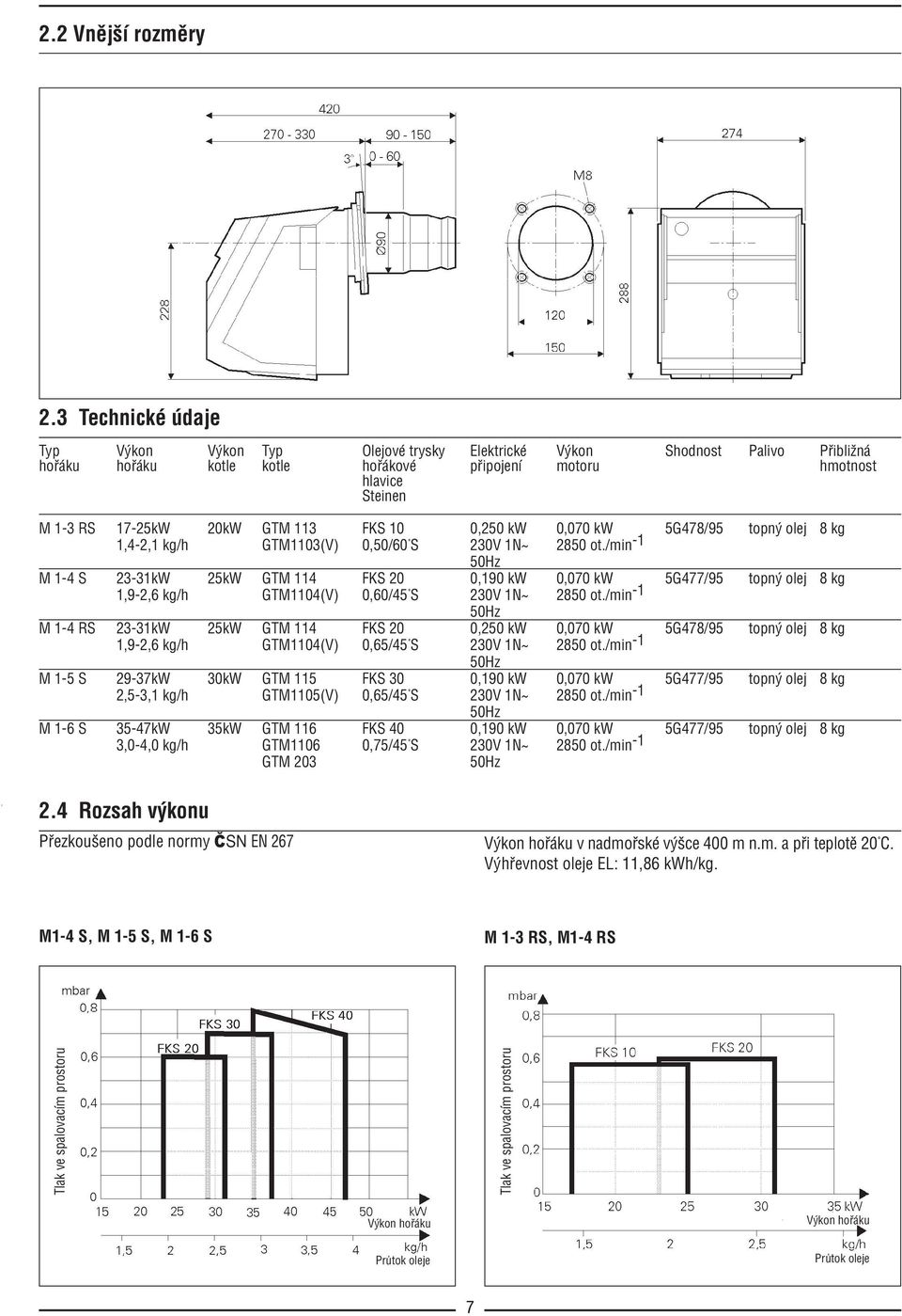113 FKS 10 0,250 kw 0,070 kw 5G478/95 topný olej 8 kg 1,4 2,1 kg/h GTM1103(V) 0,50/60 S 230V 1N~ 2850 ot.