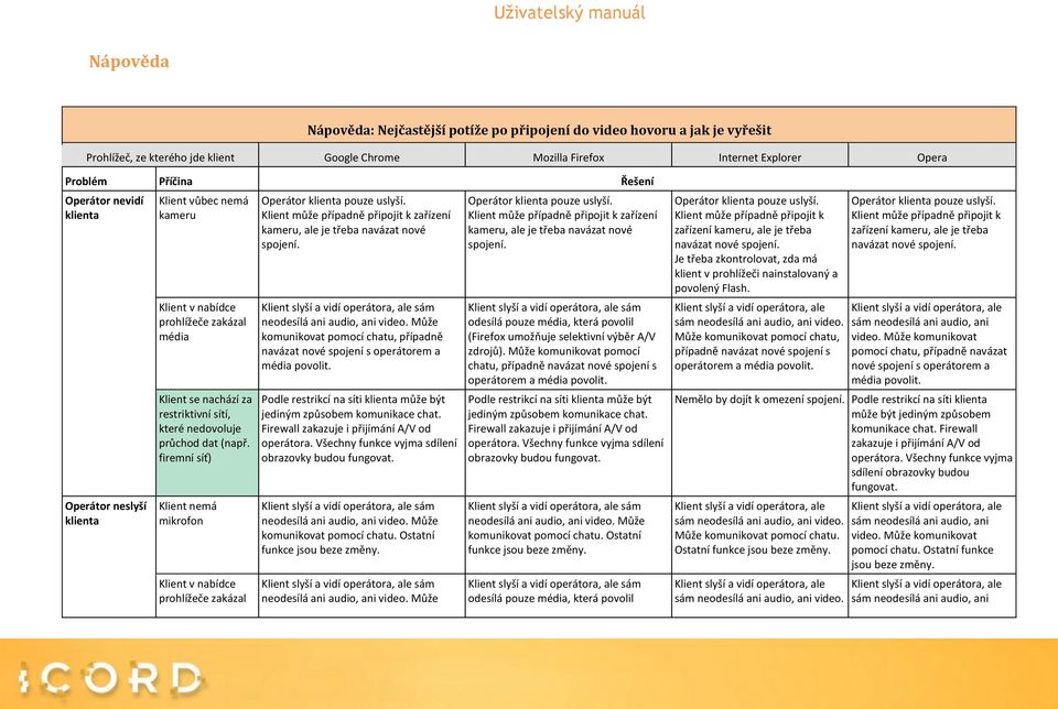 firemní síť) Klient nemá mikrofon Klient v nabídce prohlížeče zakázal Klient může případně připojit k zařízení kameru, ale je třeba navázat nové komunikovat pomocí chatu, případně navázat nové