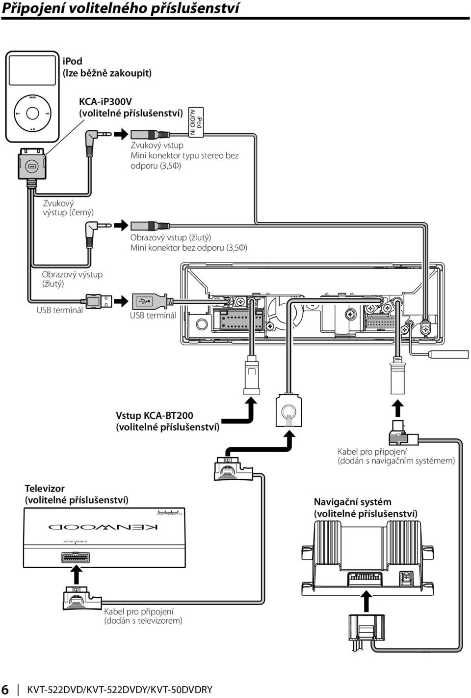 (žlutý) USB terminál USB terminál Vstup KCA-BT200 (volitelné příslušenství) Kabel pro připojení (dodán s navigačním systémem) Televizor