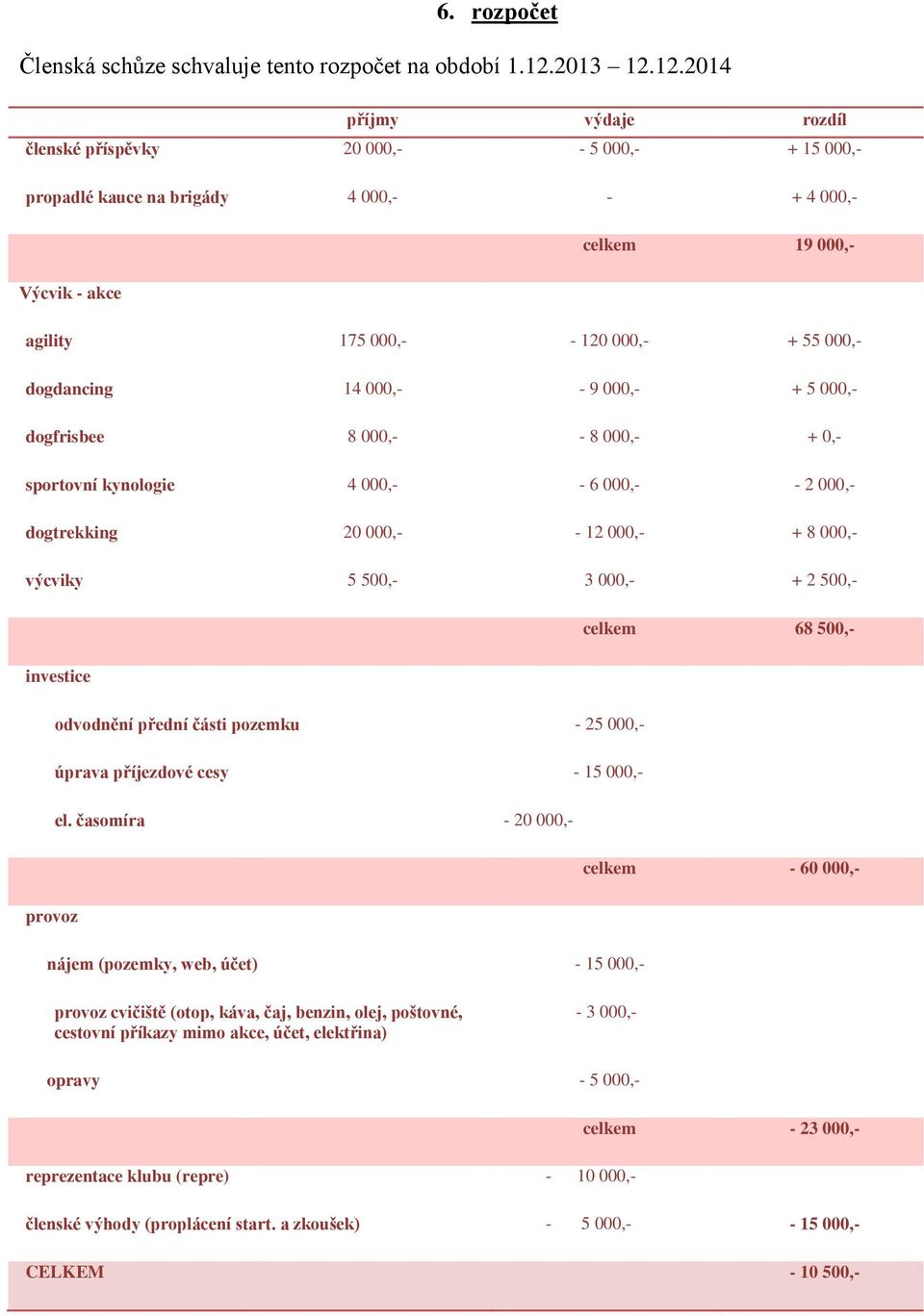 12.2014 příjmy výdaje rozdíl členské příspěvky 20 000,- - 5 000,- + 15 000,- propadlé kauce na brigády 4 000,- - + 4 000,- celkem 19 000,- Výcvik - akce agility 175 000,- - 120 000,- + 55 000,-