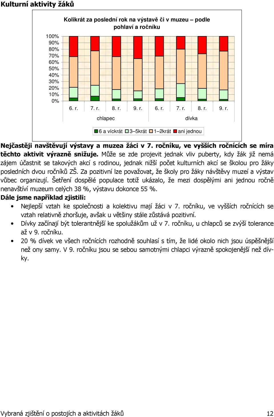 Může se zde projevit jednak vliv puberty, kdy žák již nemá zájem účastnit se takových akcí s rodinou, jednak nižší počet kulturních akcí se školou pro žáky posledních dvou ročníků ZŠ.