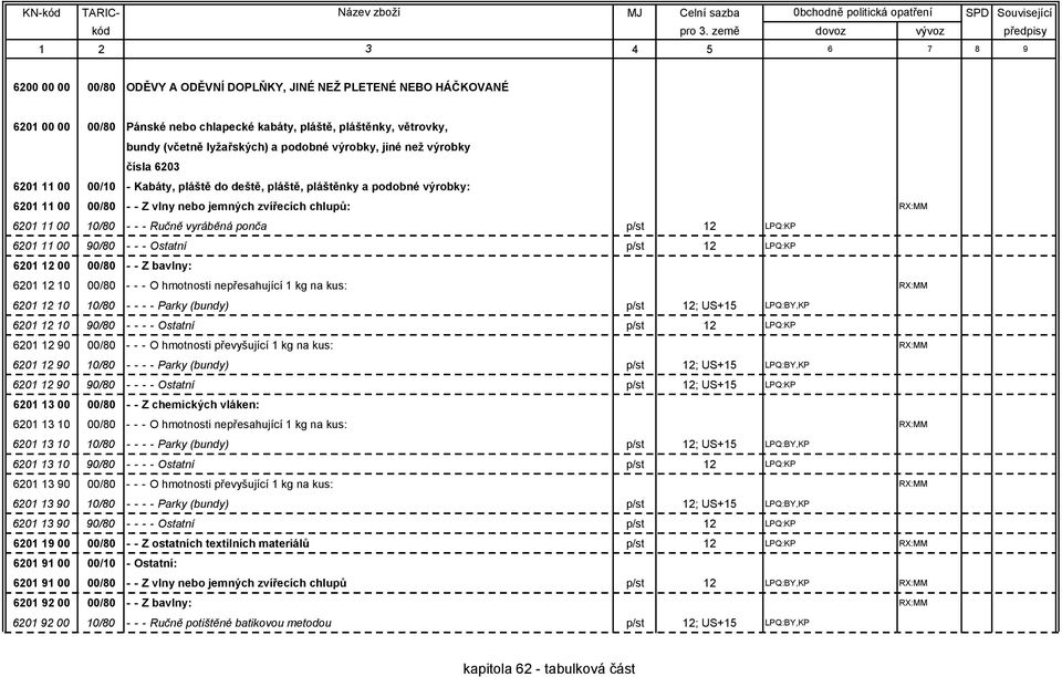 vyráběná ponča p/st 12 LPQ:KP 6201 11 00 90/80 - - - Ostatní p/st 12 LPQ:KP 6201 12 00 00/80 - - Z bavlny: 6201 12 10 00/80 - - - O hmotnosti nepřesahující 1 kg na kus: RX:MM 6201 12 10 10/80 - - - -