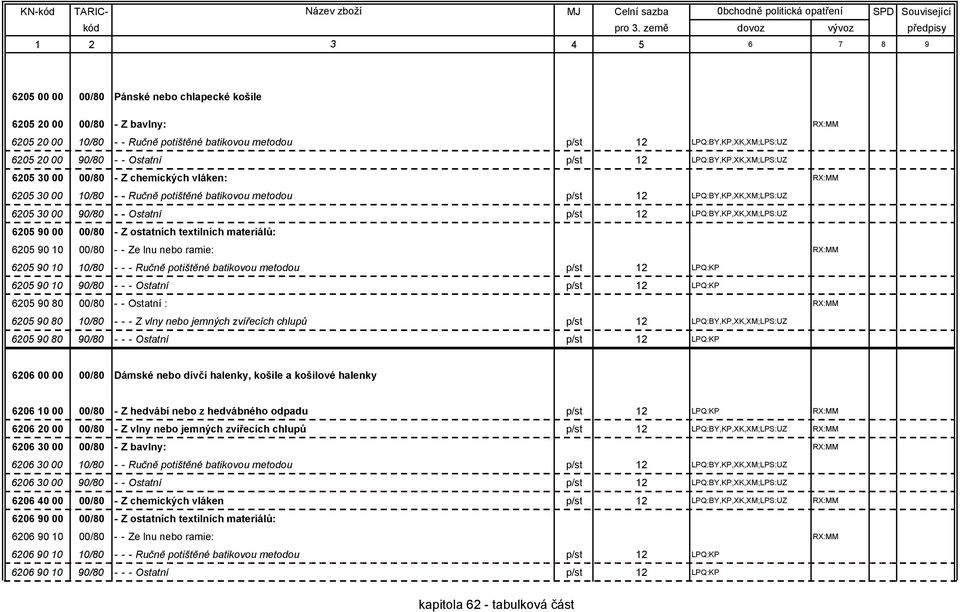 LPQ:BY,KP,XK,XM;LPS:UZ 6205 90 00 00/80 - Z ostatních textilních materiálů: 6205 90 10 00/80 - - Ze lnu nebo ramie: RX:MM 6205 90 10 10/80 - - - Ručně potištěné batikovou metodou p/st 12 LPQ:KP 6205