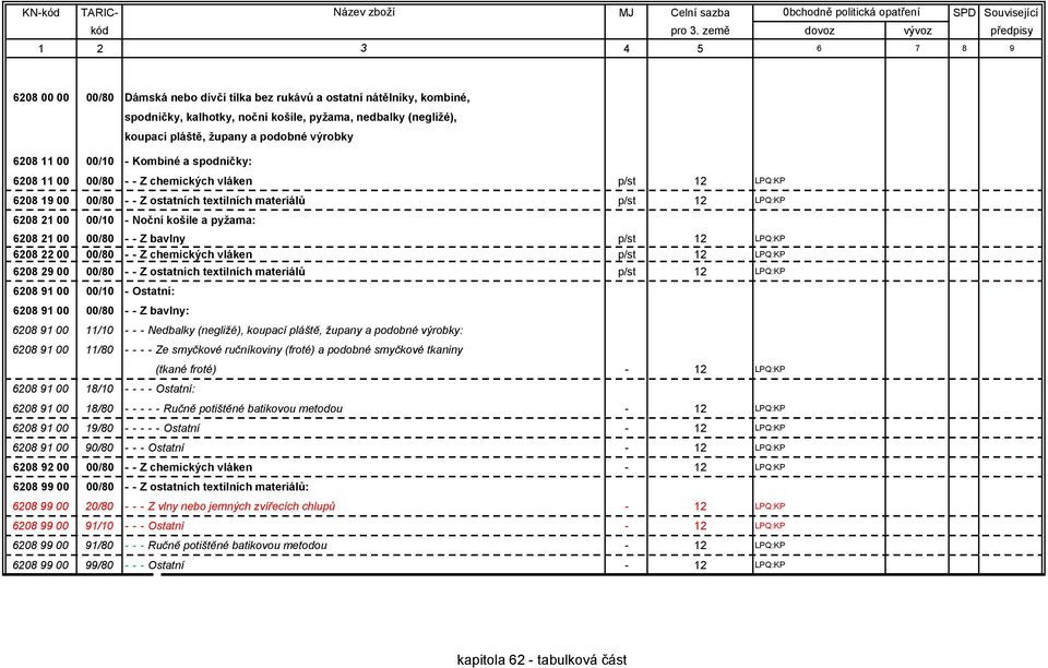 6208 21 00 00/80 - - Z bavlny p/st 12 LPQ:KP 6208 22 00 00/80 - - Z chemických vláken p/st 12 LPQ:KP 6208 29 00 00/80 - - Z ostatních textilních materiálů p/st 12 LPQ:KP 6208 91 00 00/10 - Ostatní: