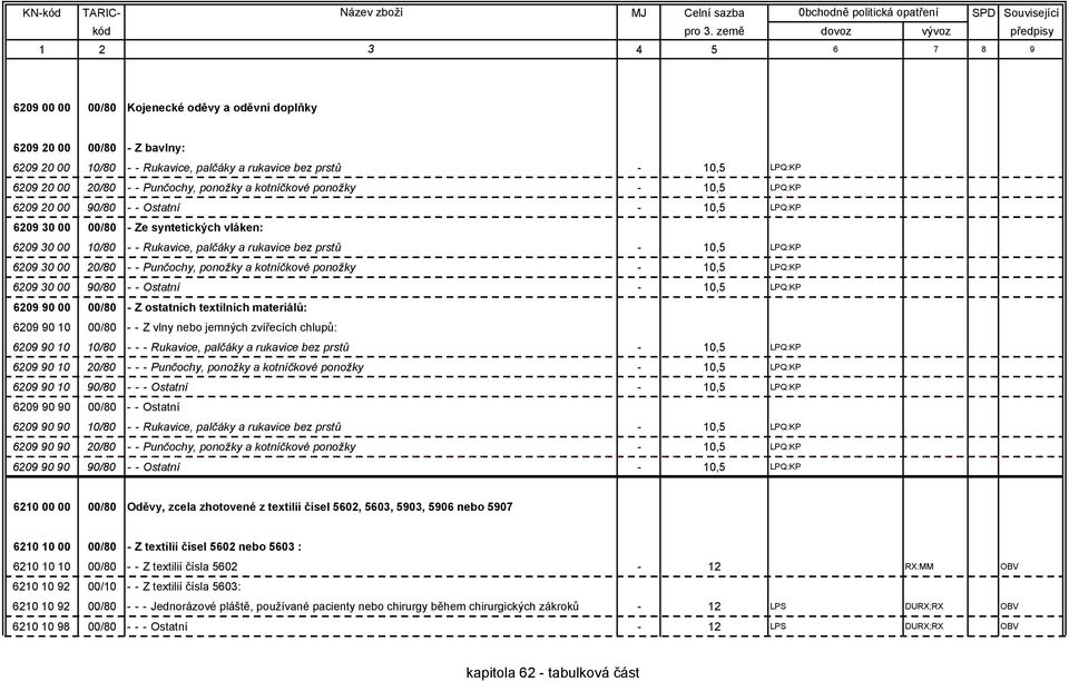 30 00 20/80 - - Punčochy, ponožky a kotníčkové ponožky - 10,5 LPQ:KP 6209 30 00 90/80 - - Ostatní - 10,5 LPQ:KP 6209 90 00 00/80 - Z ostatních textilních materiálů: 6209 90 10 00/80 - - Z vlny nebo