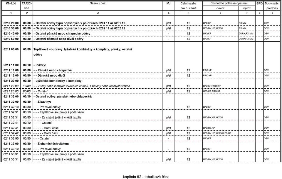 00/80 Teplákové soupravy, lyžařské kombinézy a komplety, plavky; ostatní oděvy 6211 11 00 00/10 - Plavky: 6211 11 00 00/80 - - Pánské nebo chlapecké p/st 12 PRO:KP OBV 6211 12 00 00/80 - - Dámské