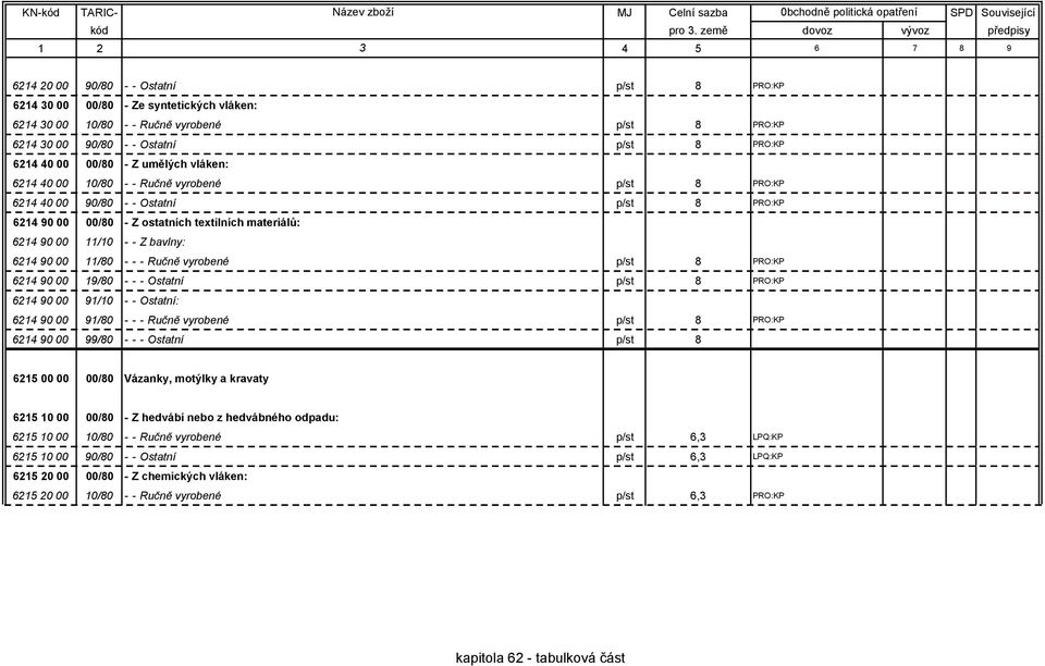 90 00 11/80 - - - Ručně vyrobené p/st 8 PRO:KP 6214 90 00 19/80 - - - Ostatní p/st 8 PRO:KP 6214 90 00 91/10 - - Ostatní: 6214 90 00 91/80 - - - Ručně vyrobené p/st 8 PRO:KP 6214 90 00 99/80 - - -