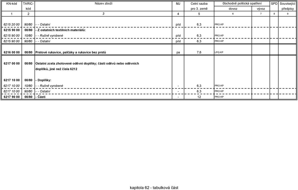 LPQ:KP 6217 00 00 00/80 Ostatní zcela zhotovené oděvní doplňky; části oděvů nebo oděvních doplňků, jiné než čísla 6212 6217 10 00