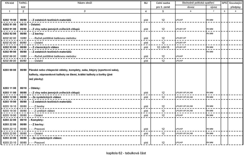 US+15 LPQ:BY,KP RX:MM 6202 99 00 00/80 - - Z ostatních textilních materiálů: RX:MM 6202 99 00 10/80 - - - Ručně potištěné batikovou metodou p/st 12 LPQ:KP 6202 99 00 90/80 - - - Ostatní p/st 12