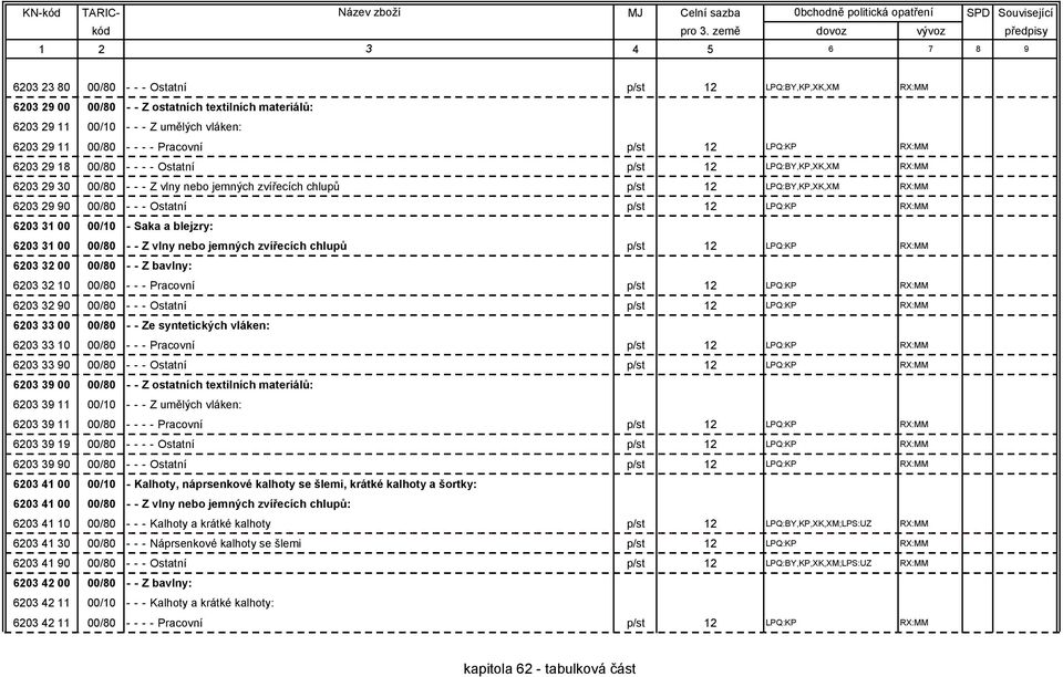 p/st 12 LPQ:KP RX:MM 6203 31 00 00/10 - Saka a blejzry: 6203 31 00 00/80 - - Z vlny nebo jemných zvířecích chlupů p/st 12 LPQ:KP RX:MM 6203 32 00 00/80 - - Z bavlny: 6203 32 10 00/80 - - - Pracovní