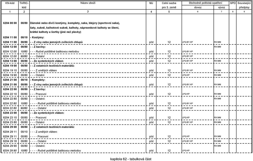 metodou p/st 12 LPQ:BY,KP 6204 12 00 90/80 - - - Ostatní p/st 12 LPQ:BY,KP 6204 13 00 00/80 - - Ze syntetických vláken p/st 12 LPQ:BY,KP RX:MM 6204 19 00 00/80 - - Z ostatních textilních materiálů: