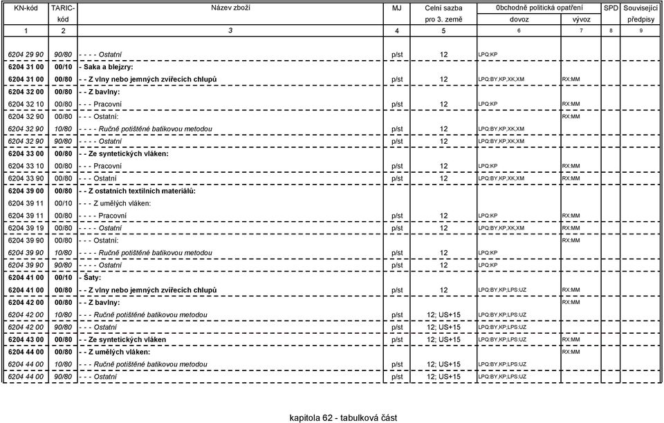 - - - - Ostatní p/st 12 LPQ:BY,KP,XK,XM 6204 33 00 00/80 - - Ze syntetických vláken: 6204 33 10 00/80 - - - Pracovní p/st 12 LPQ:KP RX:MM 6204 33 90 00/80 - - - Ostatní p/st 12 LPQ:BY,KP,XK,XM RX:MM