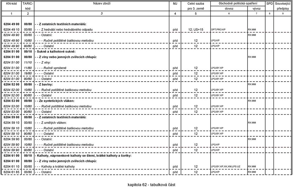 chlupů: RX:MM 6204 51 00 11/10 - - - Z vlny: 6204 51 00 11/80 - - - - Ručně vyrobené p/st 12 LPQ:BY,KP 6204 51 00 19/80 - - - - Ostatní p/st 12 LPQ:BY,KP 6204 51 00 90/80 - - - Ostatní p/st 12