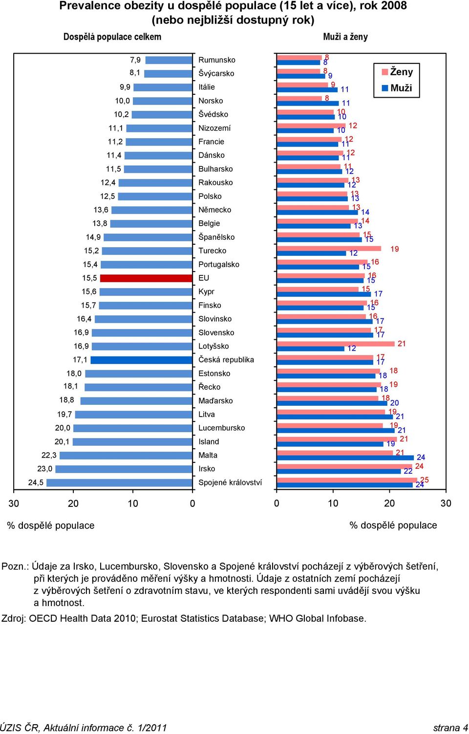 dospělé populace % dospělé populace Pozn.: Údaje za Irsko, Lucembursko, a pocházejí z výběrových šetření, při kterých je prováděno měření výšky a hmotnosti.