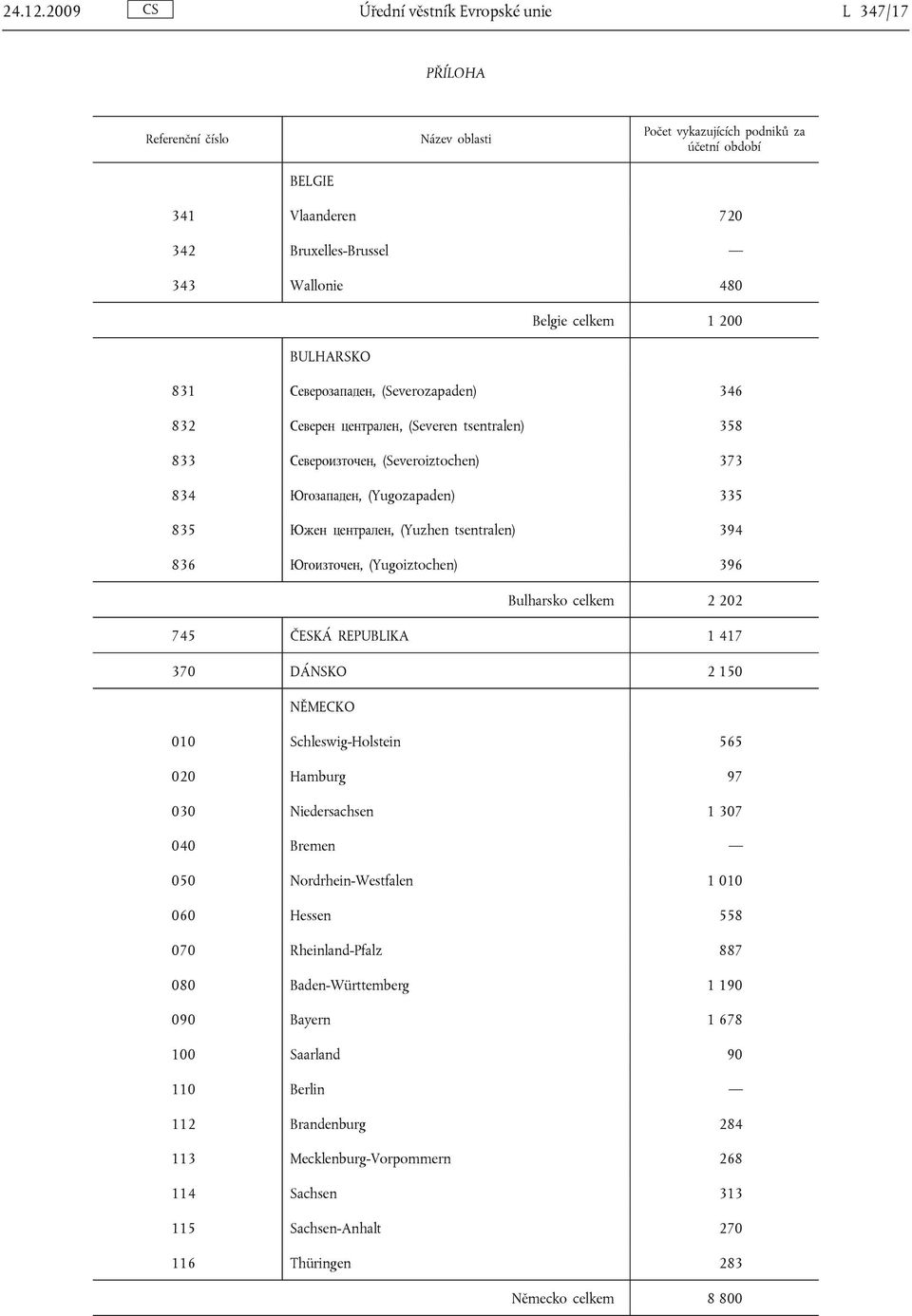 централен, (Severen tsentralen) 358 833 Североизточен, (Severoiztochen) 373 834 Югозападен, (Yugozapaden) 335 835 Южен централен, (Yuzhen tsentralen) 394 836 Югоизточен, (Yugoiztochen) 396 Bulharsko