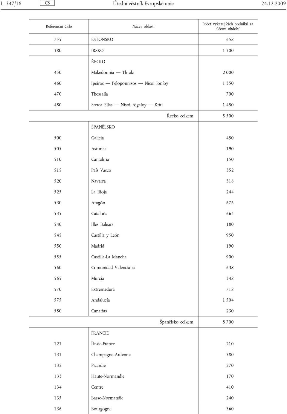 celkem 5 500 ŠPANĚLSKO 500 Galicia 450 505 Asturias 190 510 Cantabria 150 515 País Vasco 352 520 Navarra 316 525 La Rioja 244 530 Aragón 676 535 Cataluña 664 540 Illes Balears 180 545