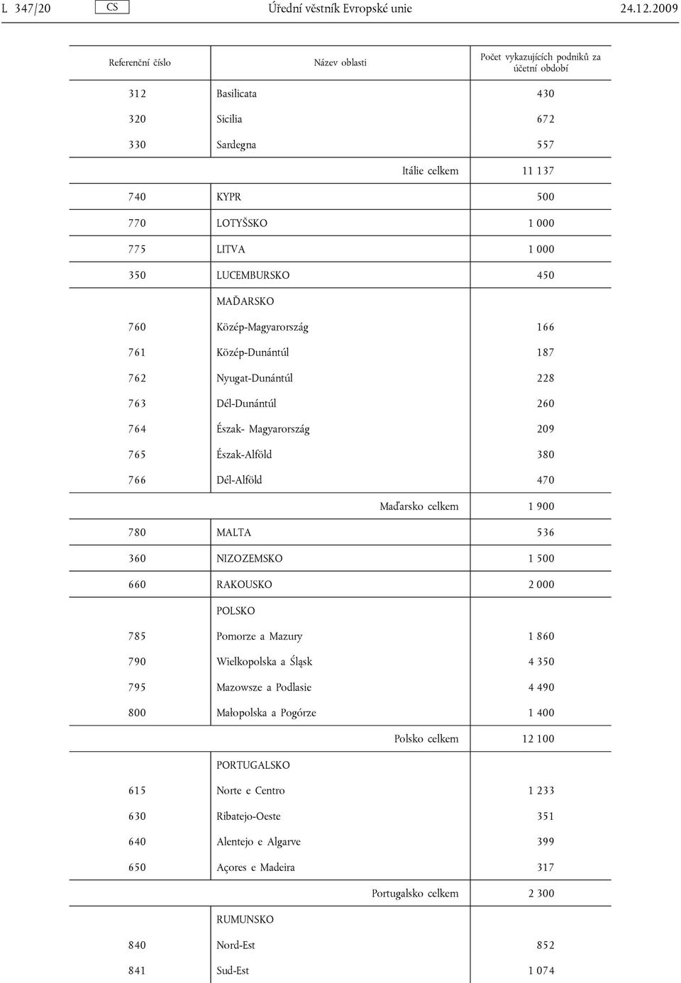 Közép-Dunántúl 187 762 Nyugat-Dunántúl 228 763 Dél-Dunántúl 260 764 Észak- Magyarország 209 765 Észak-Alföld 380 766 Dél-Alföld 470 Maďarsko celkem 1 900 780 MALTA 536 360 NIZOZEMSKO 1 500