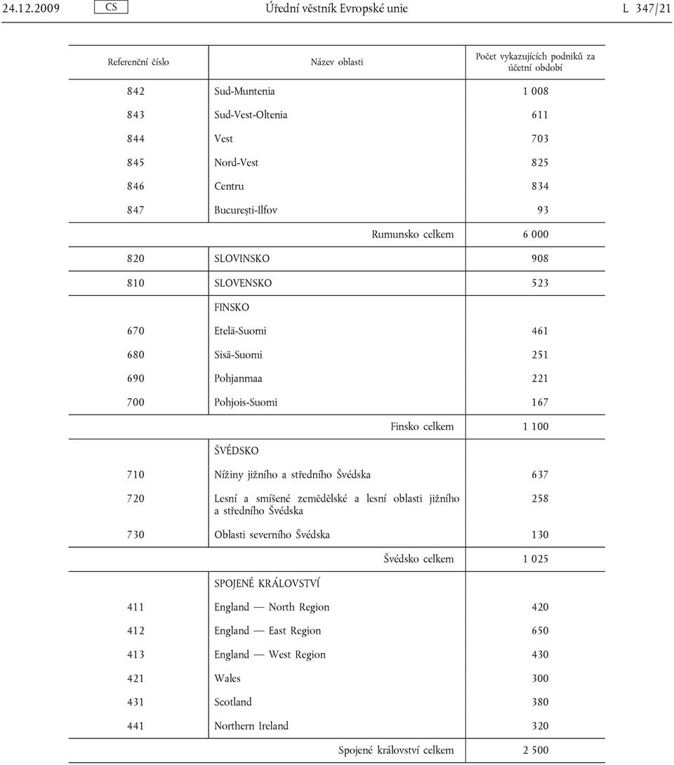 6 000 820 SLOVINSKO 908 810 SLOVENSKO 523 FINSKO 670 Etelä-Suomi 461 680 Sisä-Suomi 251 690 Pohjanmaa 221 700 Pohjois-Suomi 167 Finsko celkem 1 100 ŠVÉDSKO 710 Nížiny jižního a